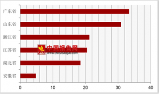 2018年9月我国分省市家用冷柜行业产量分析  广东省位居第一