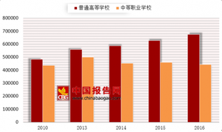 2017年我国医学专业毕业人数约116万人 呈增长趋势