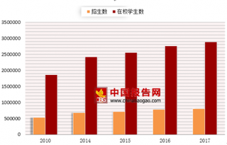 2017年我国医学专业招生及在校学生数高达539万人，呈上升趋势