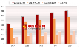 2017年全国各类医疗卫生机构人员数697.7万人 呈上升趋势