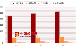 2017年我国各类别执业(助理)医师339万人 临床类占比75.6%