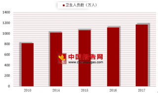 2017年我国医疗行业卫生人员数1174.9万人 呈上升趋势