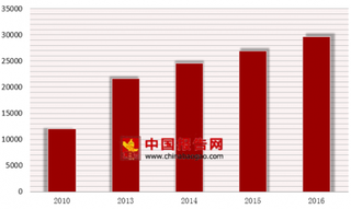 2016年我国医药工业主营业务收入29636亿元 主要集中在化学制剂