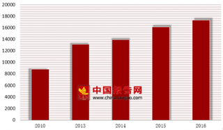 2016年我国药品费用高达17345.9亿元 占卫生总费用的35.8%