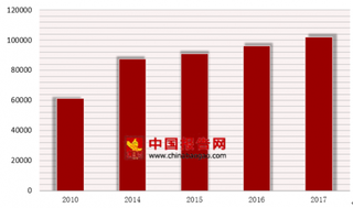 2017年我国中医类医疗机构诊疗量高达10亿人次 占总诊疗量的15.9%