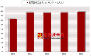 2017年我国基层医疗卫生机构诊疗人次高达44.29亿人次 呈上升趋势