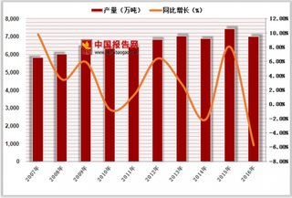 中国化肥行业市场规模、产量及发展趋势分析