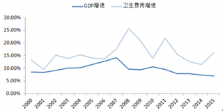 中国医疗卫生行业人均消费、人次及市场规模情况分析