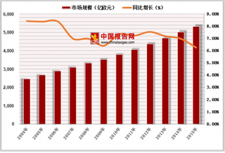 中国医疗器械行业市场规模、进出口情况及竞争优劣势分析