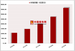 中国医用高分子材料行业市场容量 5年内将达3,650亿美元