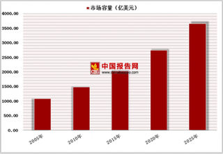 中国医用高分子材料行业发展 一次性无菌医用高分子制品是重要趋势