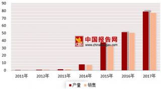 2018年我国新能源汽车电机电控市场现状分析 呈现出高速增长态势