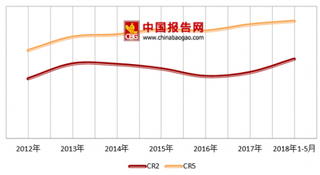 2018年我国城市公交汽车发展现状分析 市场集中度持续提升