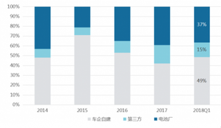 2018年我国动力电池PACK主要为车企、电池厂、第三方企业占据