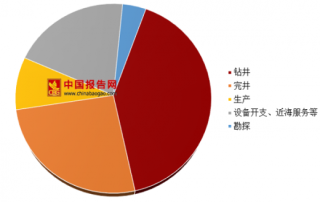 2018年中国油田服务行业市场格局分析：国有企业占据85%份额