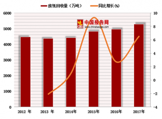 2018年中国废纸回收量呈上涨趋势