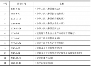 2018年我国建筑装饰行业监管体系、主要法规及政策分析