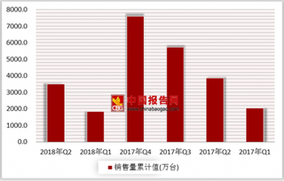 2018年第二季度我国家用洗衣机销量累计为3482.33万台 产销率同比增长1.1%