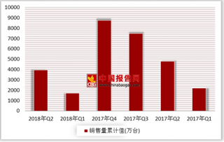 2018年第二季度我国家用电冰箱销量累计为3951.34万台  产销率同比下降0.5%