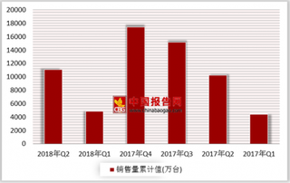 2018年第二季度我国房间空气调节器销量累计为11085.85万台  产销率同比下降6.7%