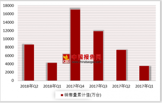 2018年第二季度我国彩色电视机销量累计为8678.82万台  产销率同比增长0.7%