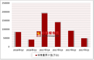 2018年第二季度我国手机销量累计为85017.08万台  产销率同比增长1.4%