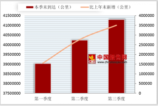 2018年第三季度我国光缆线路长度本季末达到39029370公里  比上年季末新增1555331公里