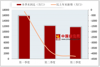 2018年第三季度我国接入网设备容量本季末达到39029370万门  比上年季末减少146万门