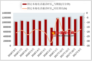 2018年8月我国固定本地电话通话时长为1025152.1万分钟同比下降21.2%