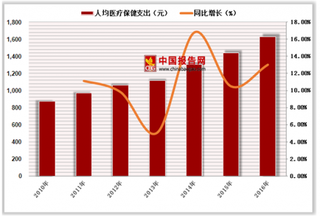 中国数字医疗市场现状及发展前景分析