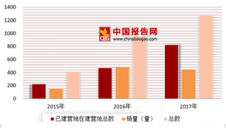 2018年我国旅居车行业露营地市场格局分析 华东、华北沿海地区仍是领头羊