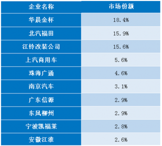 2018年我国救护车竞争格局分析 客户集中度较高