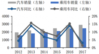 2018年我国汽车维修需求分析 市场将不断增加