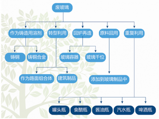 2018年中国废玻璃回收量将继续保持平稳态势