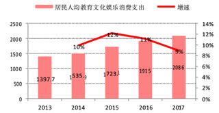 我国人均收入支出不断提升，主题公园受追捧