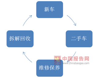 汽车保有量逐年上升，二手车市场处在爆发前夜