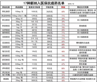 广东省医疗保障局新增17种抗癌药 未来抗癌药品市场需求将持续提升