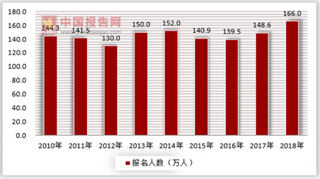 公考报名依旧火爆，培训市场走向红海