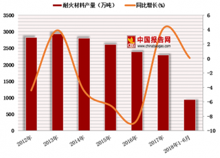 2018年中国耐火材料行业产量持续下降 进出口贸易呈上涨趋势