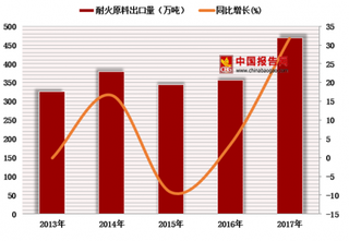 2018年中国耐火原料出口量持续增长