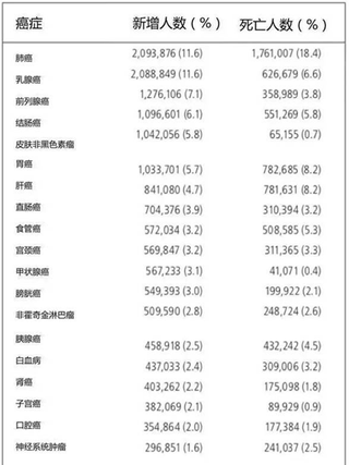 李咏癌症去世在美举行葬礼 我国癌症病发和死亡率仍在不断上升