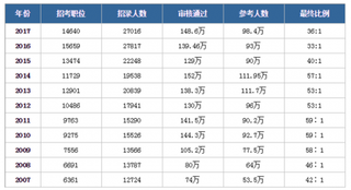 2019国考报名近70万人 浅析近年来我国国考竞争程度