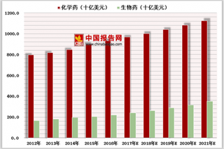 中国医药行业市场规模、份额及发展趋势分析