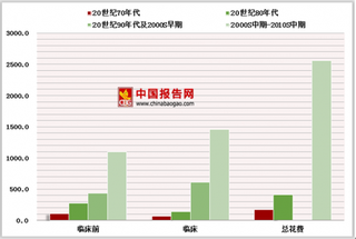 中国医药研发行业市场影响：创新药物研发仍然呈持续上升趋势