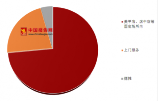 中国美甲行业市场份额及竞争格局分析