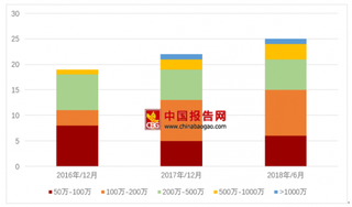 22家虚拟运营商获正式商用牌照  虚拟运营商网用户上半年净增836万户