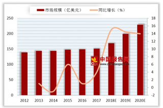 中国首台空间路由器准确入轨 2020年全球路由器市场规模将达到230亿美元