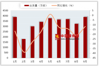 印度人2018财年购买中国品牌手机逾474亿元 18年第三季度国内销量前五手机均为国产