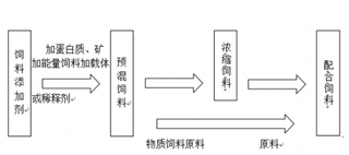 2018年我国饲料行业趋势：将进入“混业经营”时代