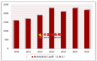 2018年我国半导体行业规模预测：18年全球半导体市场规模将达到4512亿美金